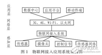 物聯(lián)網(wǎng)接入技術(shù)方案的通信技術(shù)研究與發(fā)展