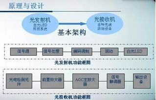 中國(guó)led網(wǎng) led可見(jiàn)光通信的技術(shù)沿革與發(fā)展前景 可見(jiàn)光通信是當(dāng)前短距離通信技術(shù)的研究熱點(diǎn),隨著半導(dǎo)體照明的普及,基于led和光電探測(cè)器的vlc通信技術(shù)將在不久的將來(lái)得到
