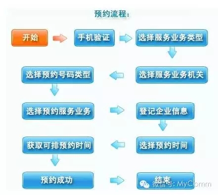 MyComm聯(lián)信志誠(chéng)為北京市工商局打造電話預(yù)約系統(tǒng) 通信技術(shù)創(chuàng)新的實(shí)踐與啟示
