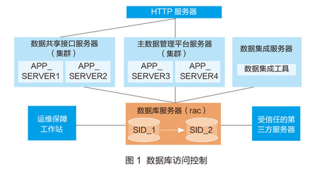 南京理工大學 嚴格執行數據庫訪問控制，筑牢CERNET數據庫管理安全防線
