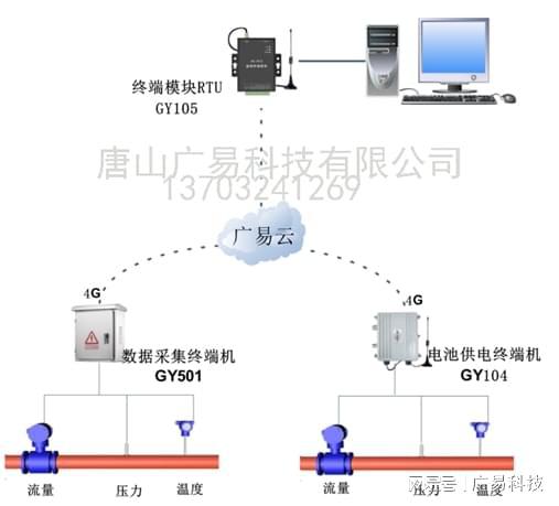 廣易云在熱電廠熱網(wǎng)數(shù)據(jù)傳輸與處理中的核心應用與服務支撐