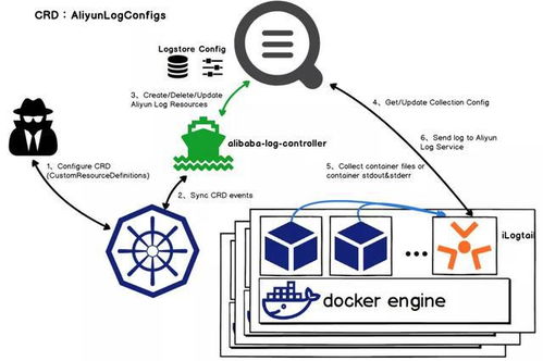 阿里千萬實例可觀測采集器 iLogtail 正式開源，數(shù)據(jù)處理與存儲支持服務全面升級